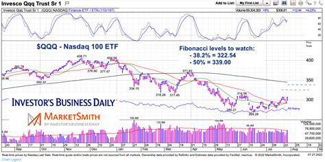 Nasdaq Etf Qqq Rally Price Targets See It Market