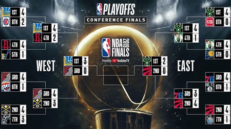 Conade nuevo convenio com y famsa Playoffs NBA Finales 2019: Finales de Conferencia NBA 2019: Así está el cuadro | Marca.com