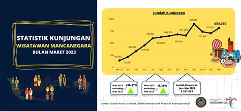 Statistik Kunjungan Wisatawan Mancanegara Bulan Maret 2023