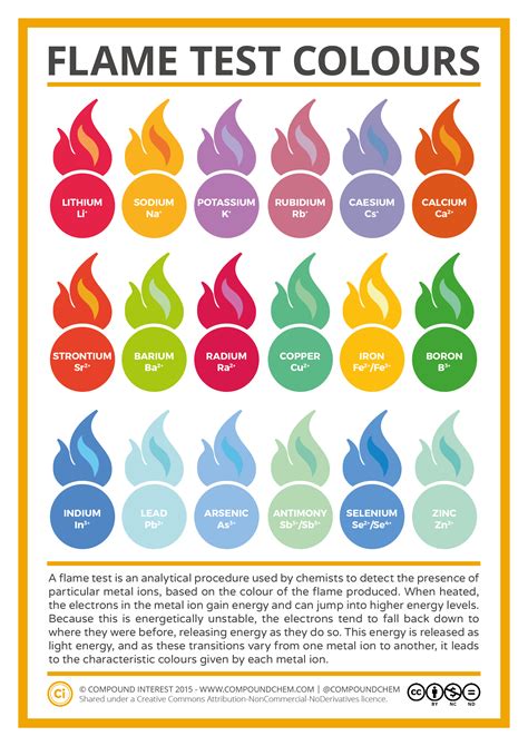 Never choose the wrong color again. Metal Ion Flame Test Colours Chart | Compound Interest