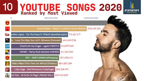 Most Viewed Song On Youtube 2020 Top 20 Most Viewed Songs Of All Time