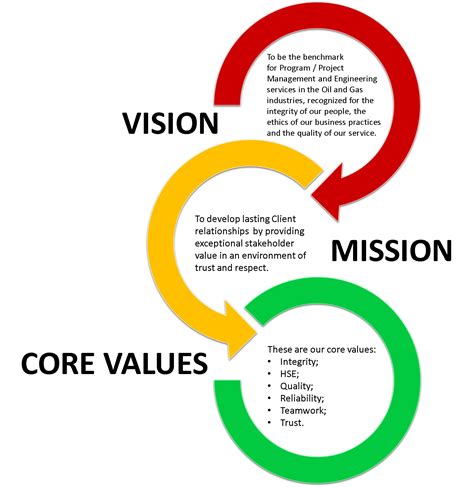 That's why having a solid vision and mission statement for your business (and yourself!) is important. Vision, Mission & Core Values - EXIDASP