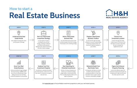 Start Real Estate Business Infographic Venngage
