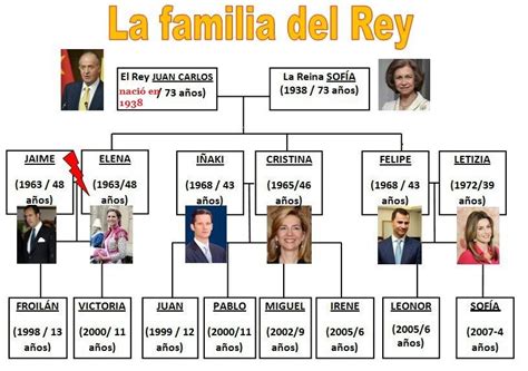 Genealogia De Los Reyes De España Árboles De La Familia Real Familia