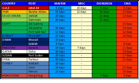 Jtp Trading Sdn Bhd Transit Time Summary