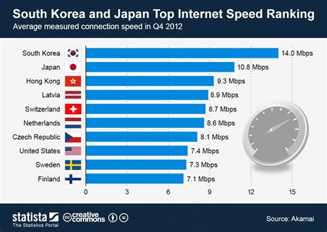 Infographic South Korea And Japan Top Internet Speed Ranking