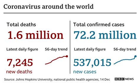 Covid Pandemic Tracking The Global Coronavirus Outbreak Bbc News