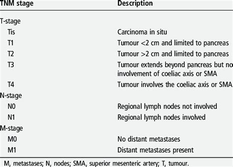 TNM Staging Of Pancreatic Cancer According To The American Joint Download Table