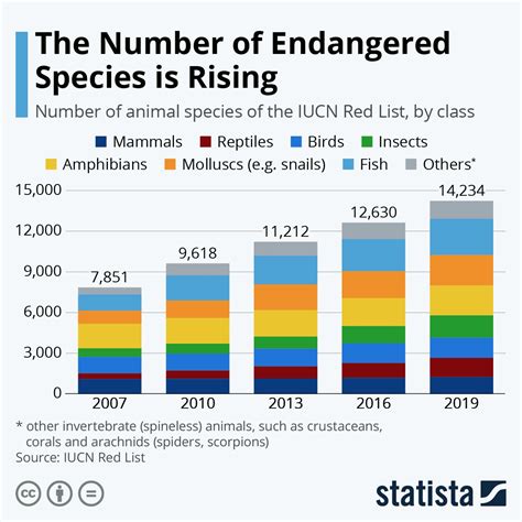 Infographic Number Of Threatened Species Is Rising Species