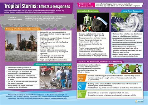 Tropical Storms Effects And Responses Geography Posters Laminated