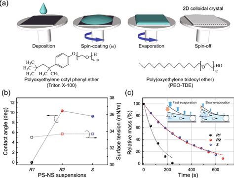 Uniform Two Dimensional Crystals Of Polystyrene Nanospheres Fabricated