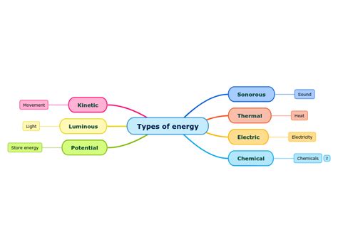 Types Of Energy Mind Map