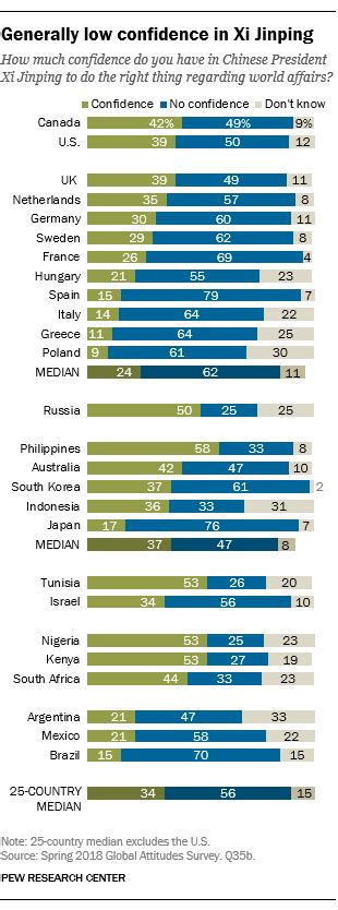 5 Charts On Global Views Of China Pew Research Center
