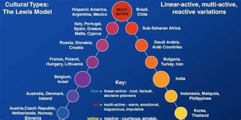 The Lewis Model Explains Every Culture In The World Intercultural
