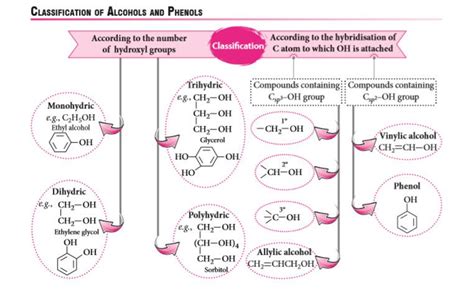 Classification Of Alcohols And Phenols Chemistry Lessons Chemistry