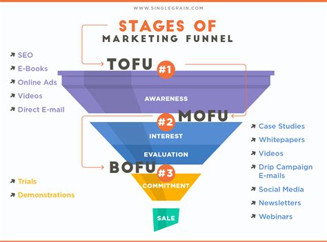 Whats The Right Content For Each Stage Of The Marketing Funnel