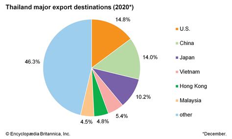 Thailand Trade Exports Imports Britannica
