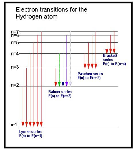 Soc Physics Hydrogen Emission And Absorption Spectrum