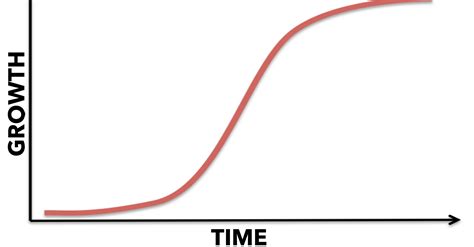 What Is A Growth Curve Model