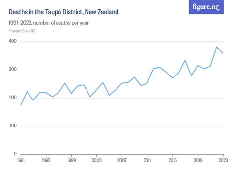 Deaths In The Taupō District New Zealand Figurenz