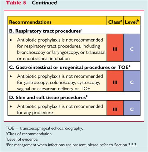 Table 5 From 2015 Esc Guidelines For The Management Of Infective