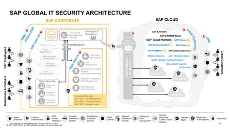 Sap Business Technology Platform Security It Onlinemagazin