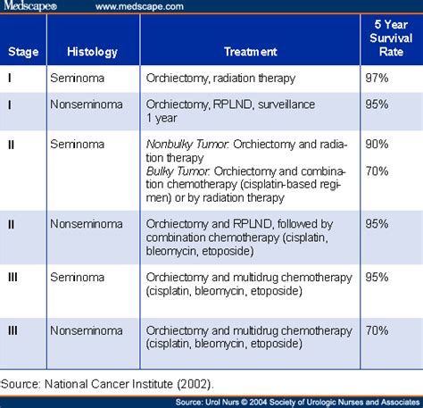 Testicular Cancer An Overview