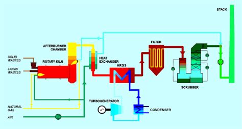 Typical Layout Of Municipal Or Industrial Waste Incinerator With Rotary