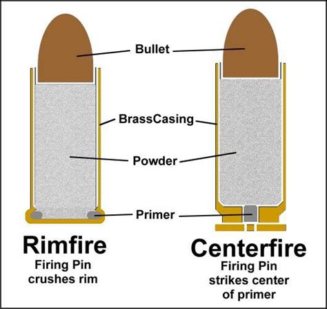 Shooting Vocab The Difference Between Rimfire And Centerfire Ammo