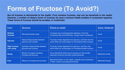 Fructose intolerance occurs when your body has trouble digesting large amounts of a natural sugar found in various foods, such as fruit and honey. Forms of Fructose (To Avoid?)