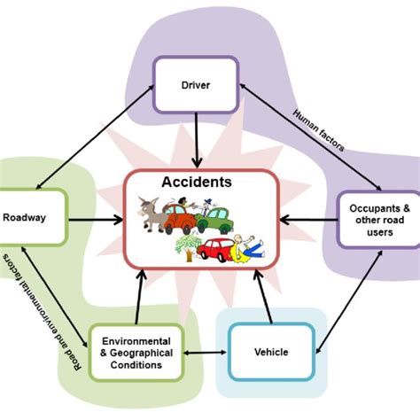 Five Factors Identified 6 To Cause Or Interact To Cause Road Accidents