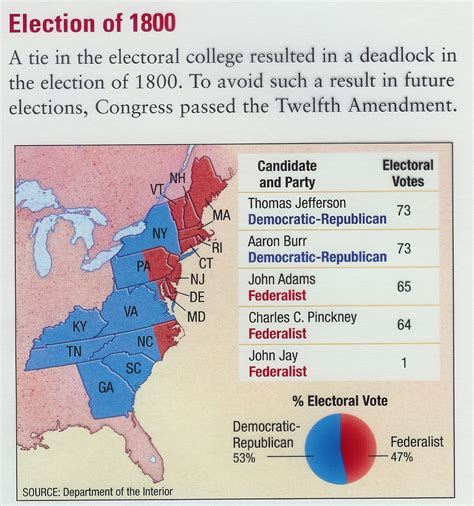 The Presidential Election Of 1800 Was Decided By The