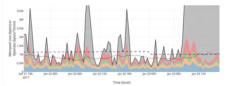 Including a historical data the next bitcoin difficulty adjustment is estimated to take place on may 30, 2021 02:04:01 am utc decreasing the bitcoin mining difficulty from 25.05 t. Called it! Backlog after the difficulty adjustment, albeit ...
