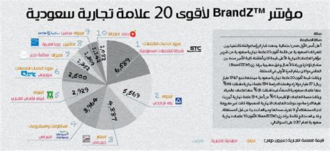 مؤشر ™brandz لأقوى 20 علامة تجارية سعودية صحيفة مكة