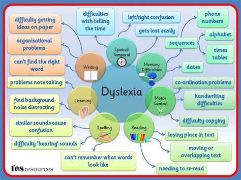 Dyslexia Difficulties Mind Map Teaching Resources Dyslexia