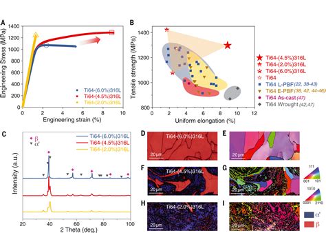 In Situ Design Of Advanced Titanium Alloy With Concentration