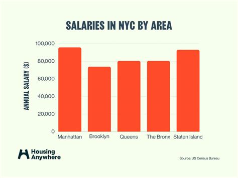 What Are The Average Salaries In New York City 2023