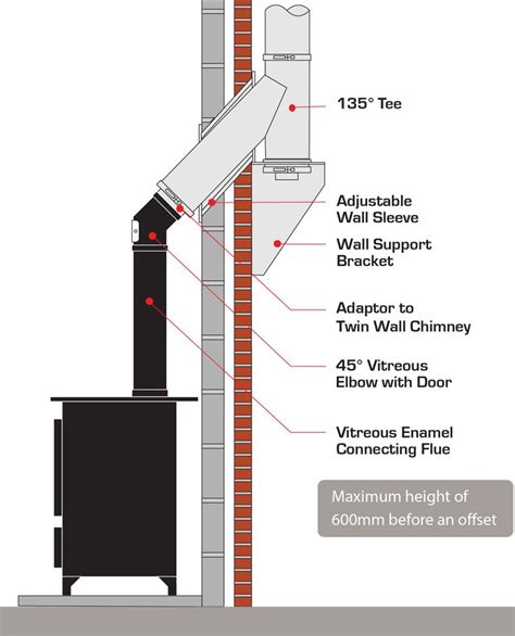 Fitting Flue Pipe To Wood Burning Stove - STOVESN