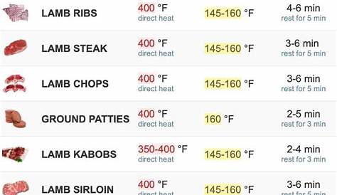 Grilling Time and Barbecue Temperature Chart | BBQ Temp Infographics
