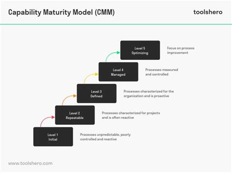 Capability Maturity Model Cmm For Process Optimisation Toolshero