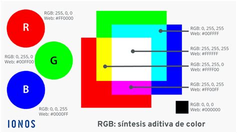 Rgb Modelo De Color Para Representar Los Colores En Los Monitores Ionos Mx