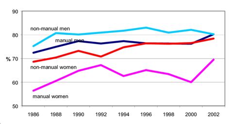 Prevalence Of Drinking By Socio Economic Group And Sex Northern