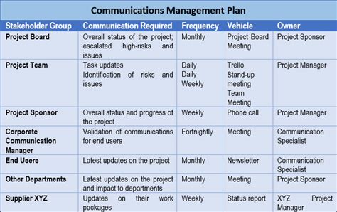 Project Communication Plan Guide To Communications Management Plan