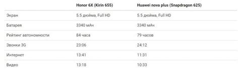 Why is hisilicon kirin 655 better than qualcomm snapdragon 625? Qualcomm Snapdragon 625 (MSM8953) - обзор, характеристики ...
