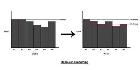 Resource Leveling vs Resource Smoothing