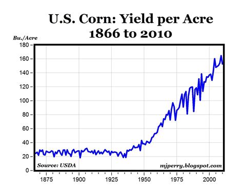 Corn Yields Have Increased Six Times Since 1940 American Enterprise