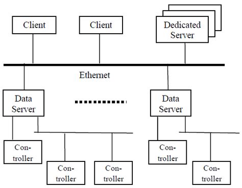 Typical Hardware Architecture Download Scientific Diagram
