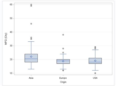 Box Plot Task Sas R Studio User S Guide