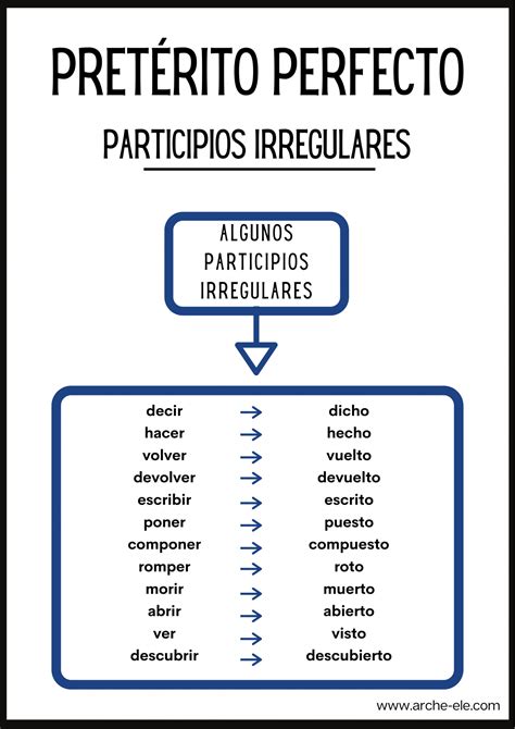 El PretÉrito Perfecto Pasados Aprende Español Arche Ele