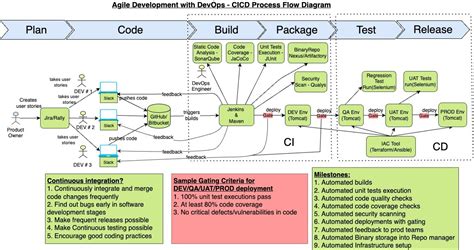 Continuous Integration And DevOps Tools Setup And Tips CICD Process Flow Diagram Implement